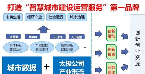 激活城市數據，挖掘無限價值 太極智慧城市建設運營服務模式探索