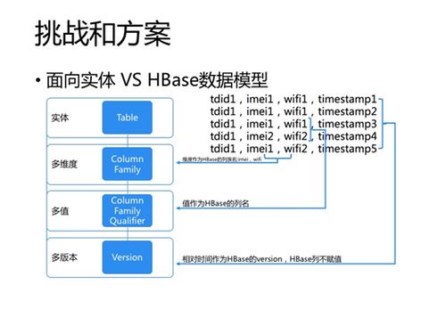 基于Spark NoSQL的實(shí)時(shí)數(shù)據(jù)處理實(shí)踐（下） 數(shù)據(jù)處理服務(wù)構(gòu)建與優(yōu)化